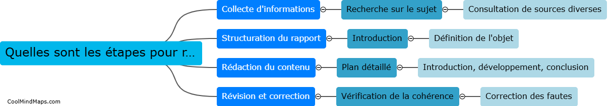 Quelles sont les étapes pour rédiger un rapport ?