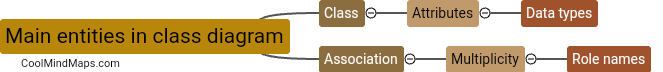 What are the main entities in the class diagram?