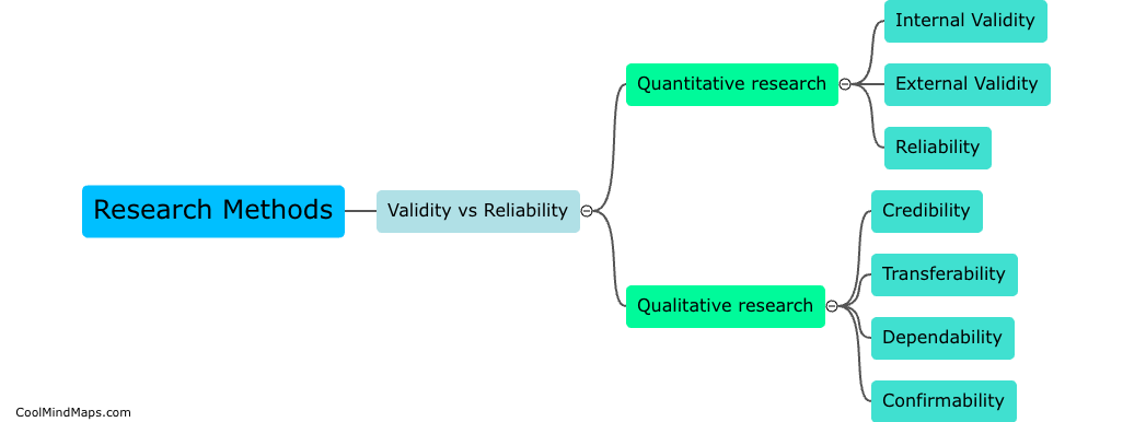 How do validity and reliability differ between quantitative and qualitative research?