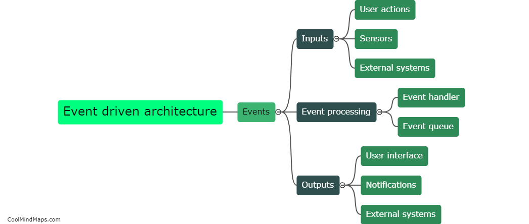 How does event driven architecture work?