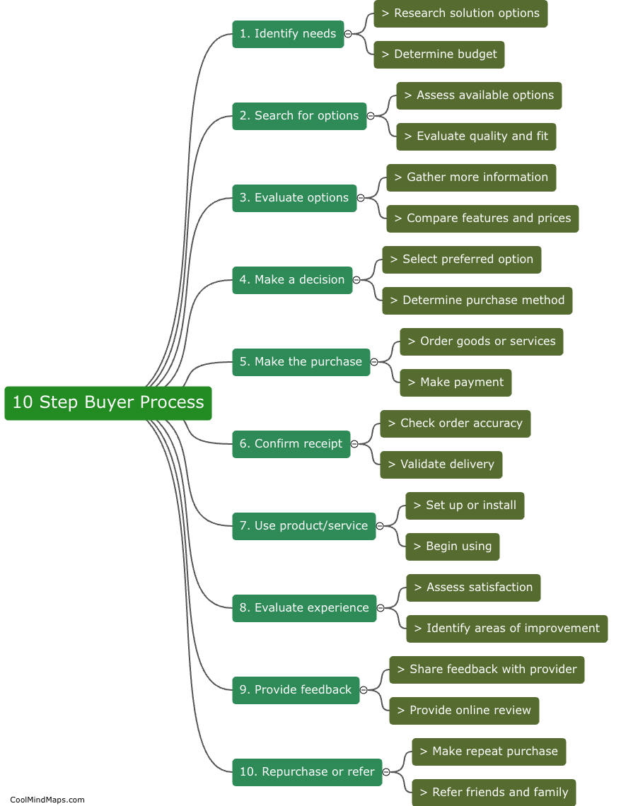 What is the 10 step buyer process?