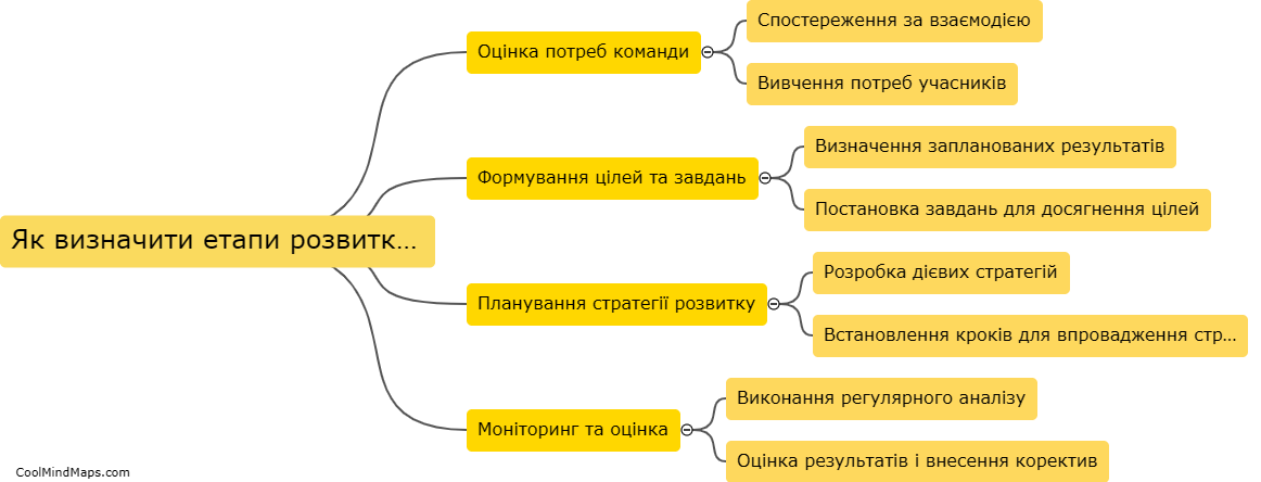 Як визначити етапи розвитку команди?