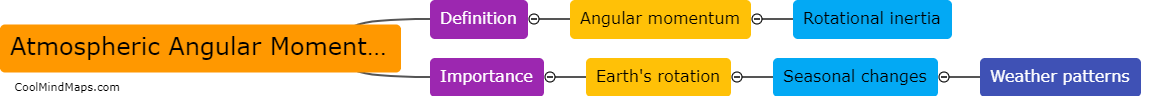What is atmospheric angular momentum?