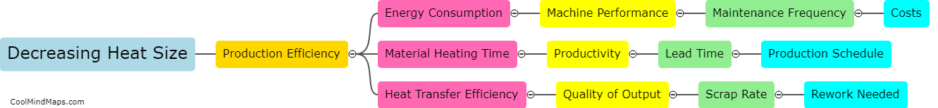 How does decreasing heat size affect production efficiency?