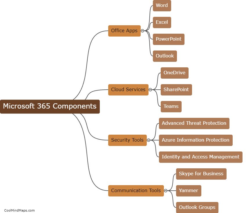 What are the components of Microsoft 365?