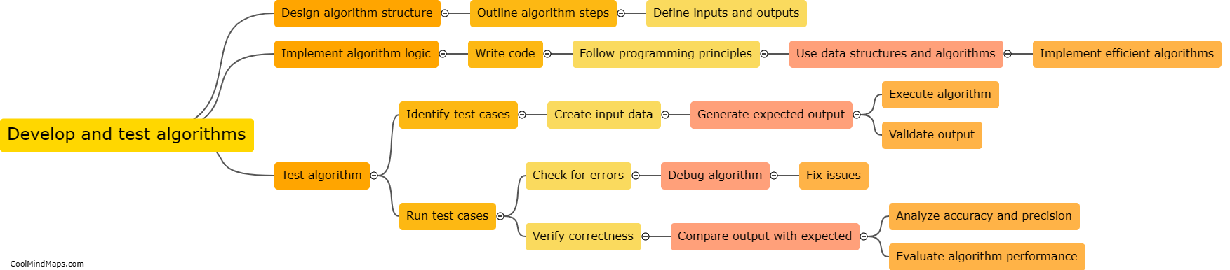How are algorithms developed and tested?