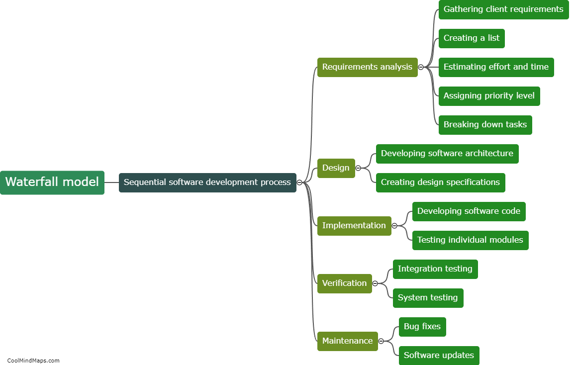 What is the waterfall model in software development?