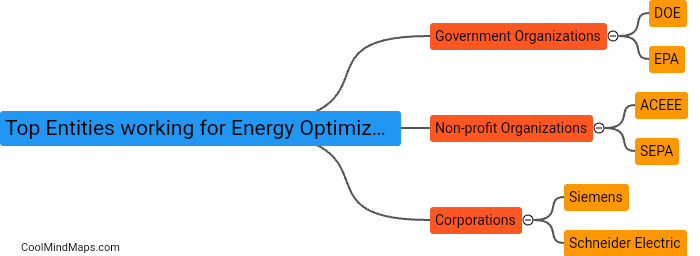 What are the top entities working for energy optimization?