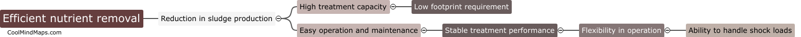 What are the advantages of activated sludge type reactors?