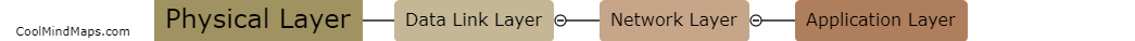 How do the layers in the MIoT networking model interact?