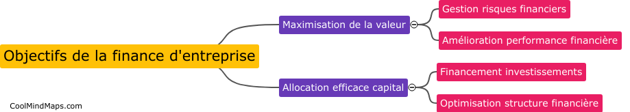 Quels sont les principaux objectifs de la finance d'entreprise ?