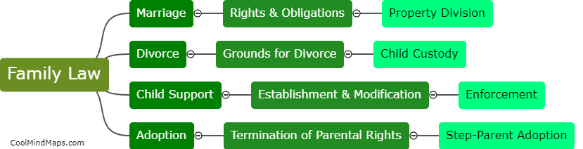 What is family law?