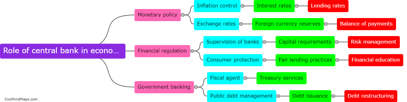 Role of central bank in economy