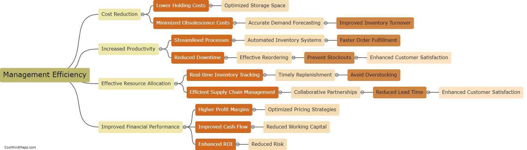 How does efficient inventory management contribute to business growth?