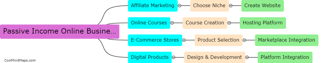 What are the fastest growing passive income online businesses?