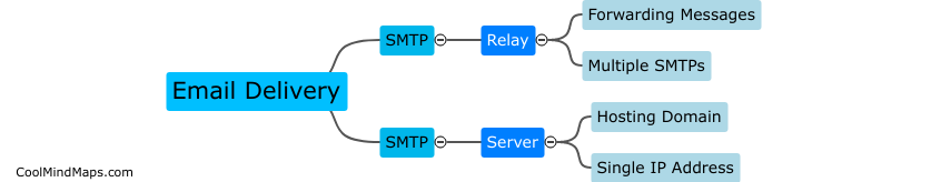 SMTP relay vs. SMTP server