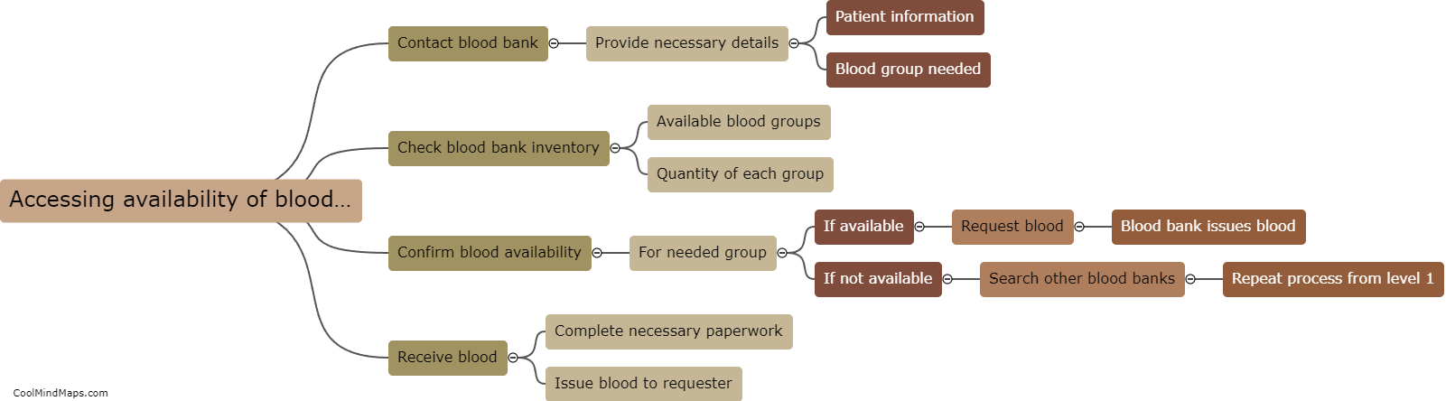 What is the process for accessing the availability of blood groups?