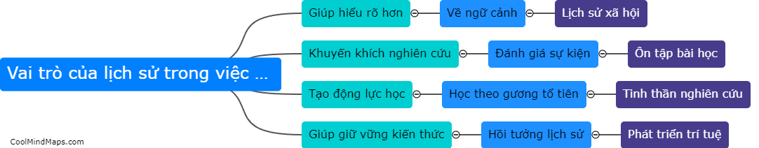 Vai trò của lịch sử trong việc học tập?