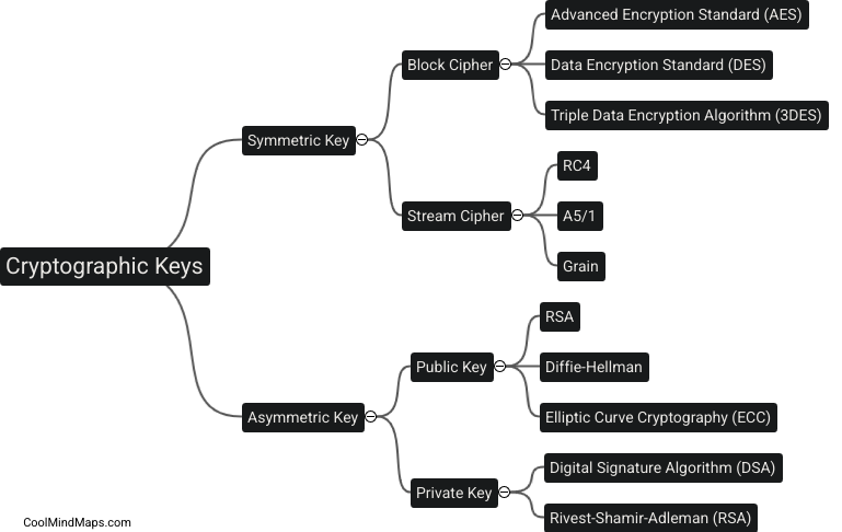 Cryptographic Keys