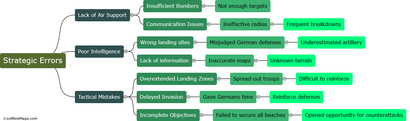 What were the strategic errors made during D-Day?