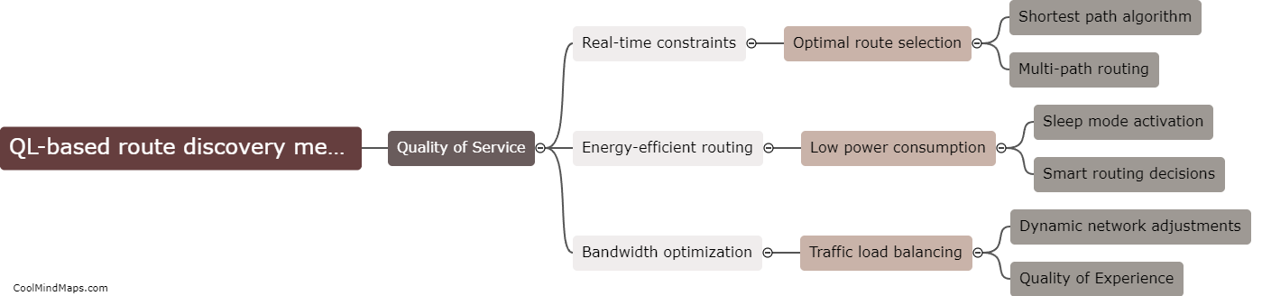 What is QL-based route discovery mechanism?