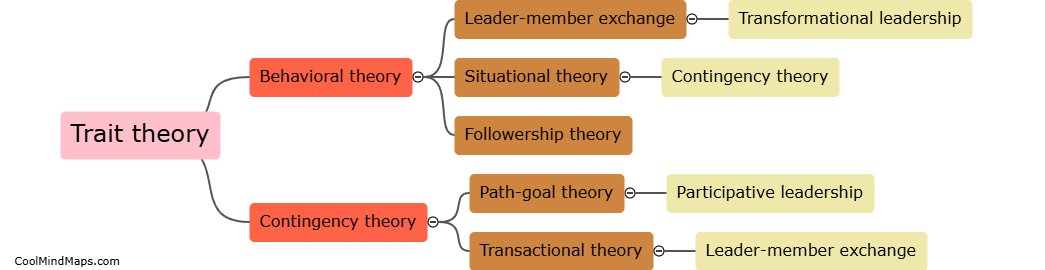 What are the main theories of leadership?