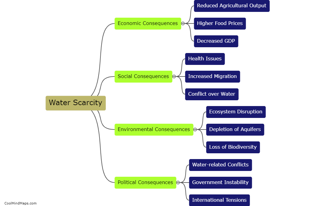 What are the consequences of water scarcity?