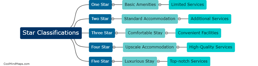 What are the different star classifications for hotels?