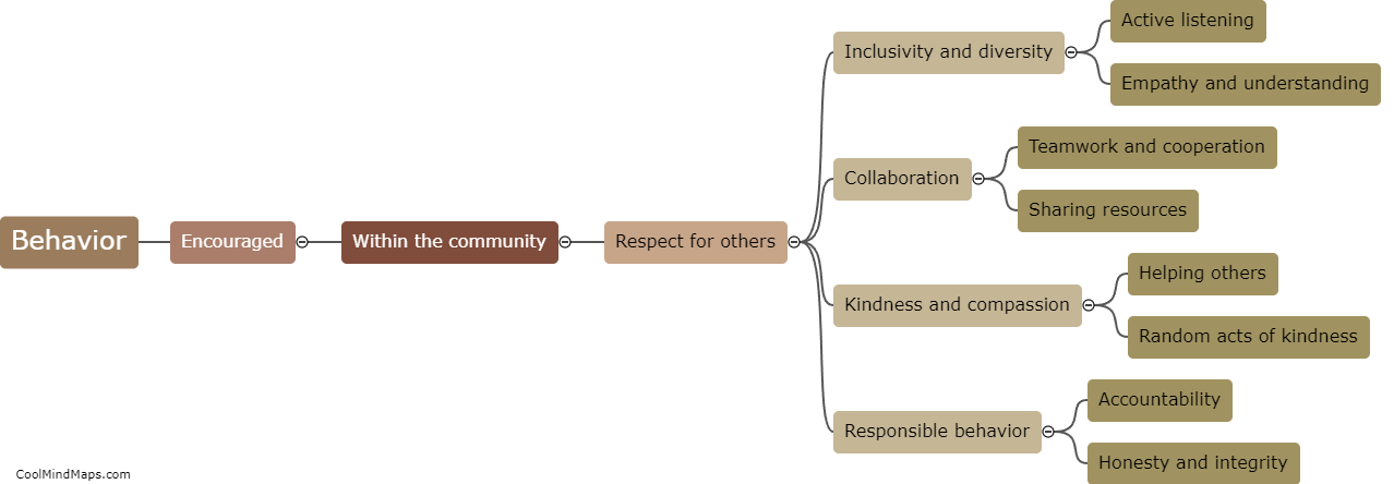 What behavior should be encouraged within the community?
