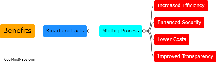 What are the benefits of using smart contracts in the minting process?