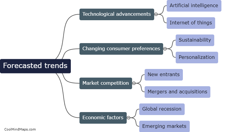 What are the forecasted trends in the market?