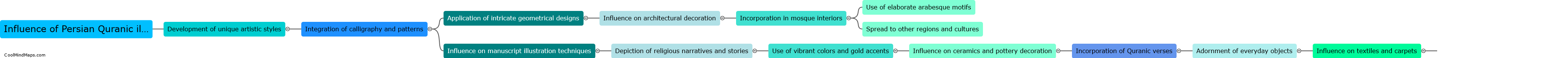 Influence of Persian Quranic illumination on Islamic art