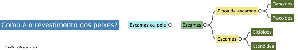 Como é o revestimento dos peixes?