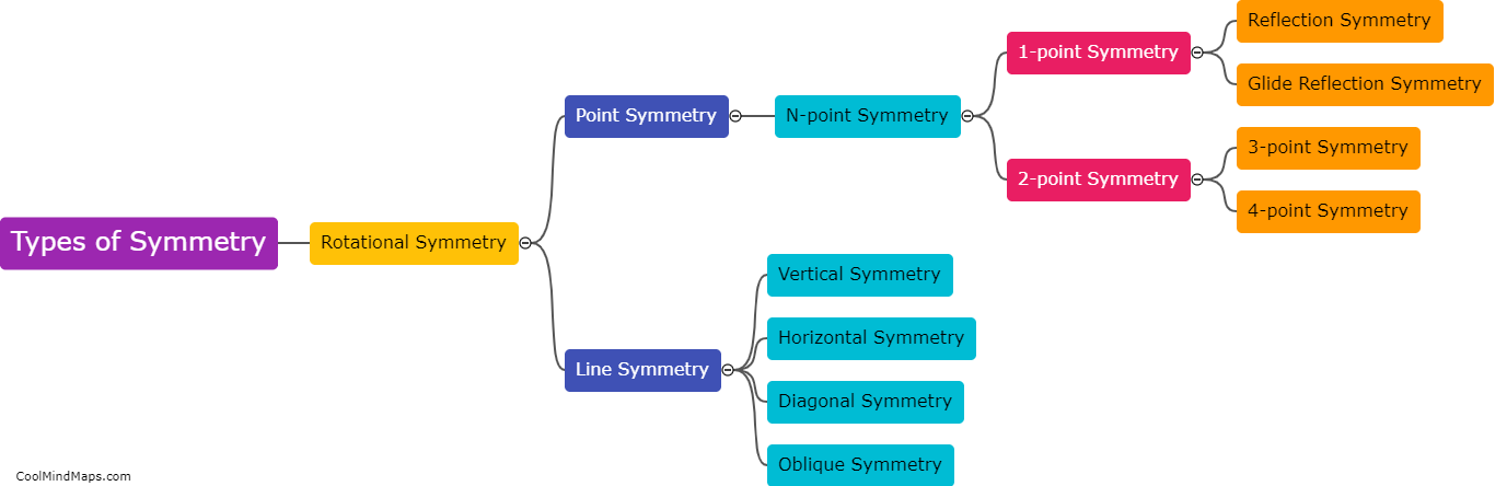 What are the 17 types of symmetry?