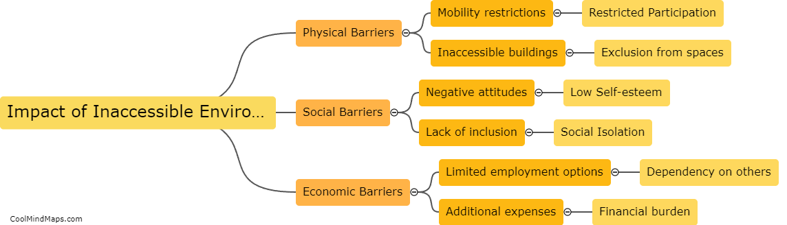 What is the impact of inaccessible environments on individuals with disabilities?