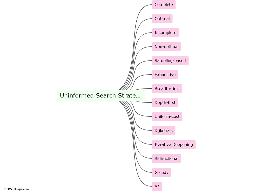 What is uninformed search strategy?