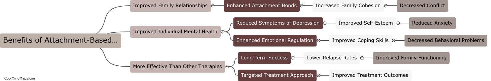 What are the benefits of attachment-based family therapy?