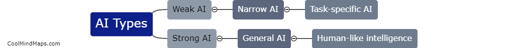 What is the classification of AI types?