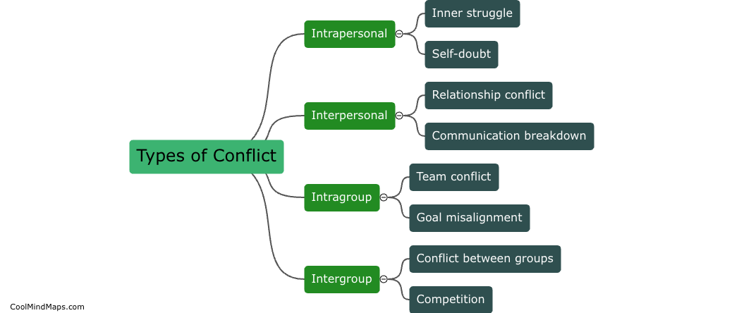 What are the types of conflict?