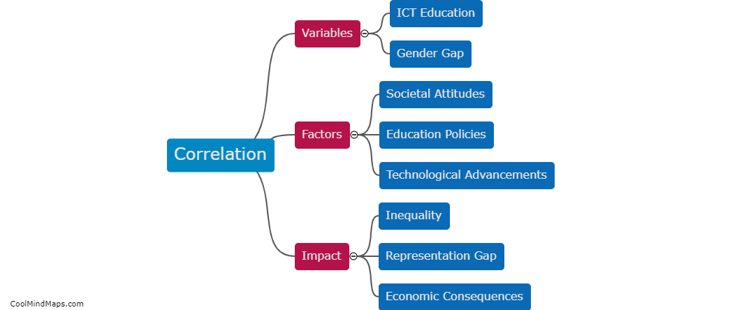 What is the correlation between variables and gender gap in ICT education?
