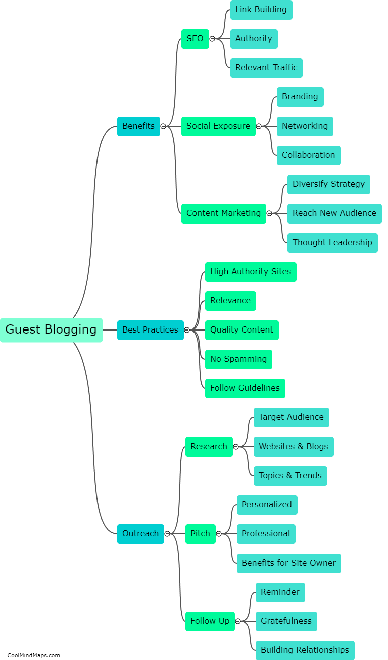 What is guest blogging?