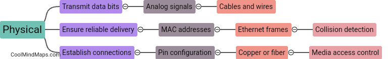 What is the purpose of each OSI layer?