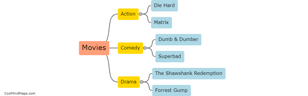 What are examples of mind maps based on movies?