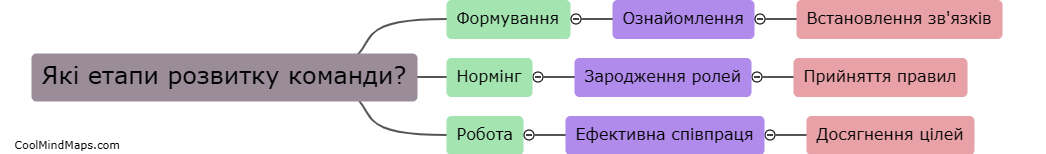 Які етапи розвитку команди?