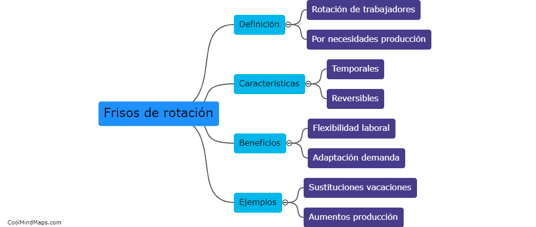 What are frisos de rotación?