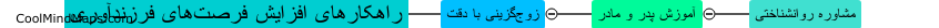 راهکارهای افزایش فرصت‌های فرزندآوری