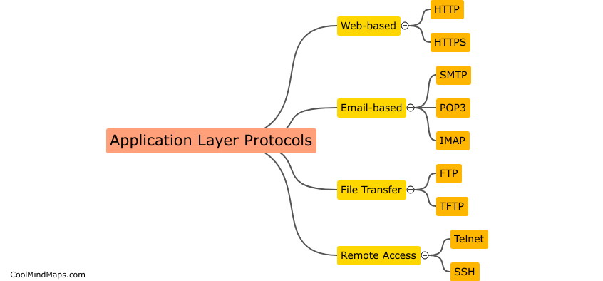 What are the different types of application layer protocols?