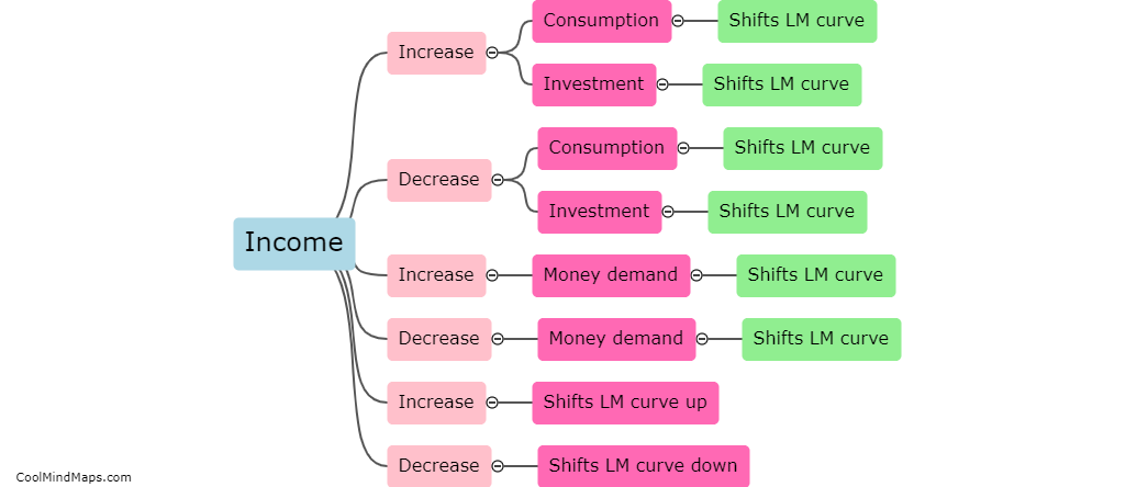 What causes a shift in the LM curve?