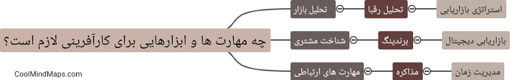 چه مهارت ها و ابزارهایی برای کارآفرینی لازم است؟