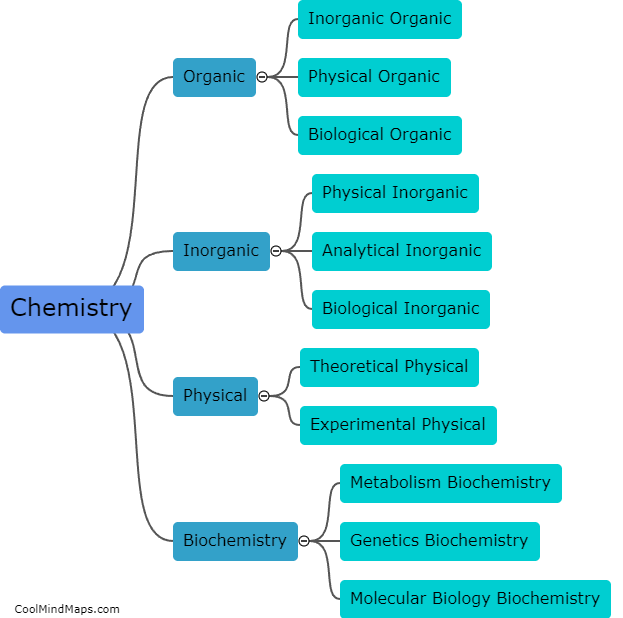 What are the different branches of chemistry?